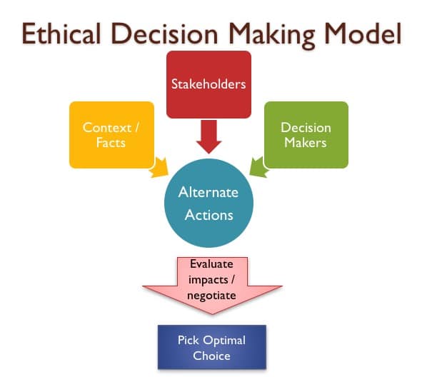 Ethical Decision making in Professional Core Values